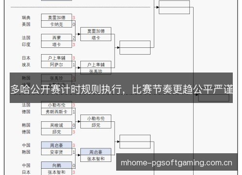 多哈公开赛计时规则执行,比赛节奏更趋公平严谨 多哈公开赛计时规则执行,比赛节奏更趋公平严谨